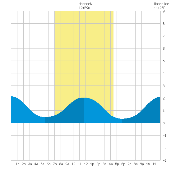 Block Island Southwest tide chart for Tuesday, January 2, 2024