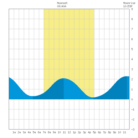 Block Island Southwest tide chart for Wednesday, January 31, 2024