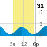 Block Island Southwest tide chart for Wednesday, January 31, 2024