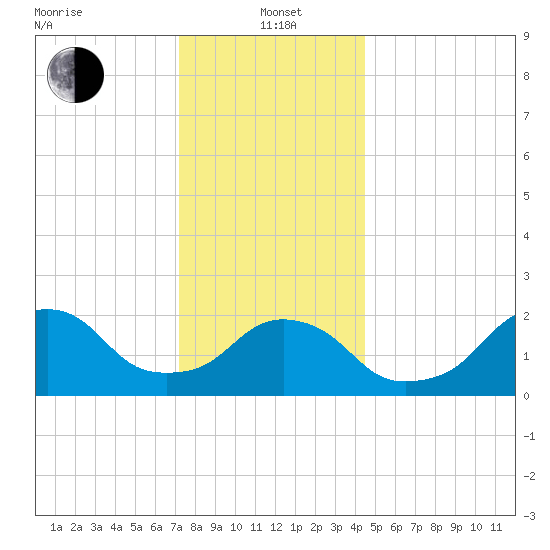Block Island Southwest tide chart for Wednesday, January 3, 2024