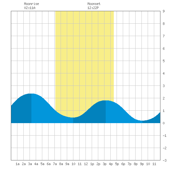 Block Island Southwest tide chart for Saturday, January 6, 2024