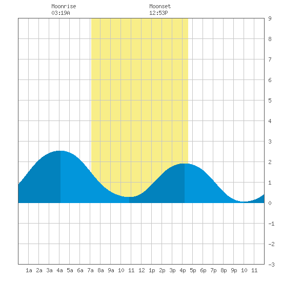 Block Island Southwest tide chart for Sunday, January 7, 2024