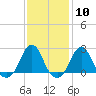 Block Island Southwest tide chart for Saturday, February 10, 2024