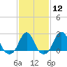 Block Island Southwest tide chart for Monday, February 12, 2024