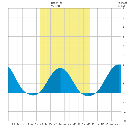 Block Island Southwest tide chart for Wednesday, February 14, 2024