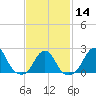 Block Island Southwest tide chart for Wednesday, February 14, 2024