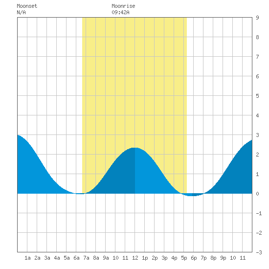 Block Island Southwest tide chart for Thursday, February 15, 2024