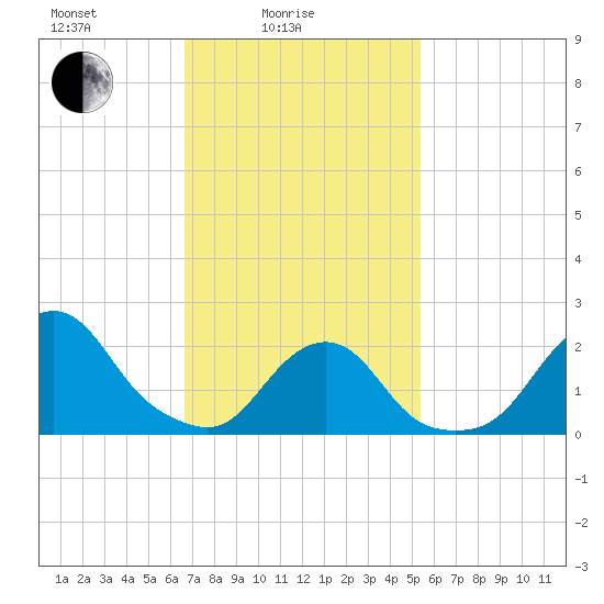 Block Island Southwest tide chart for Friday, February 16, 2024