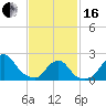 Block Island Southwest tide chart for Friday, February 16, 2024