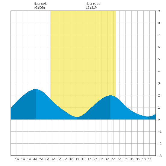 Block Island Southwest tide chart for Monday, February 19, 2024