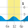 Block Island Southwest tide chart for Thursday, February 1, 2024