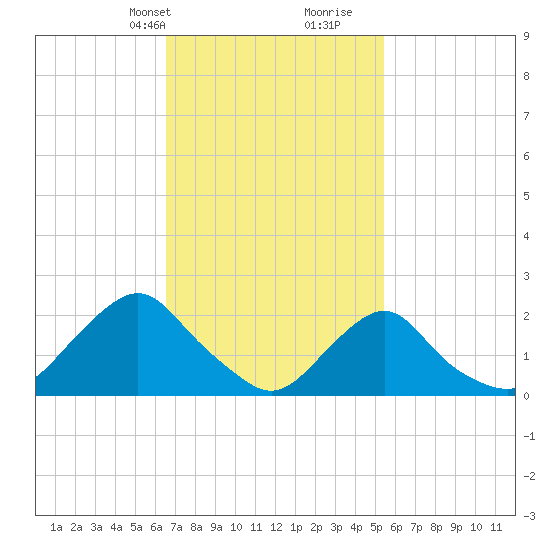 Block Island Southwest tide chart for Tuesday, February 20, 2024