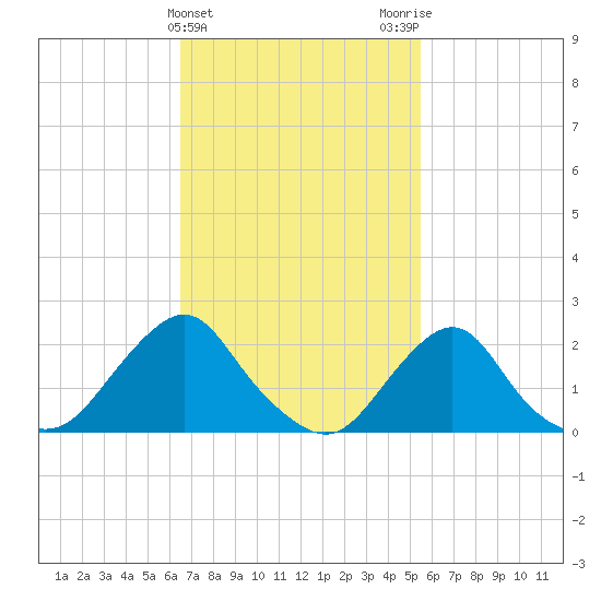 Block Island Southwest tide chart for Thursday, February 22, 2024