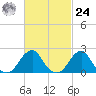 Block Island Southwest tide chart for Saturday, February 24, 2024