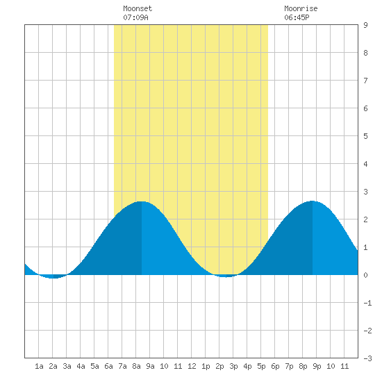 Block Island Southwest tide chart for Sunday, February 25, 2024