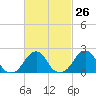 Block Island Southwest tide chart for Monday, February 26, 2024