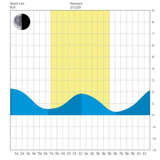 Block Island Southwest tide chart for Friday, February 2, 2024