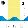 Block Island Southwest tide chart for Friday, February 2, 2024