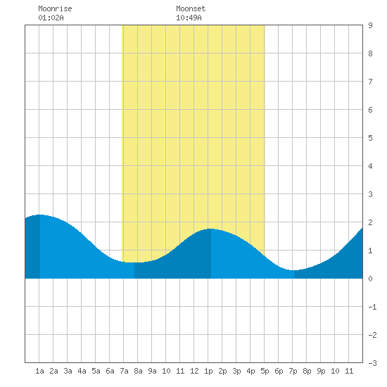 Block Island Southwest tide chart for Saturday, February 3, 2024