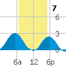 Block Island Southwest tide chart for Wednesday, February 7, 2024