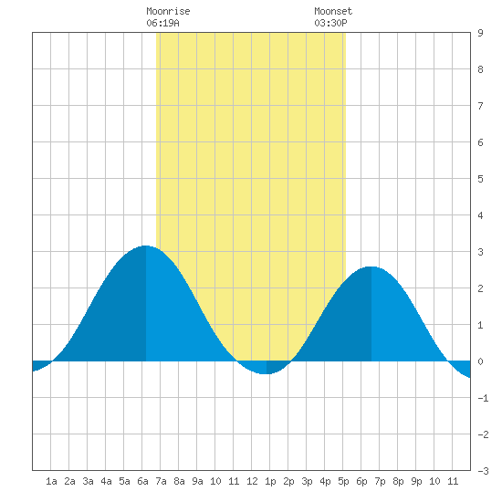 Block Island Southwest tide chart for Thursday, February 8, 2024