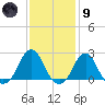 Block Island Southwest tide chart for Friday, February 9, 2024