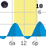 Block Island Southwest tide chart for Sunday, March 10, 2024