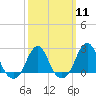 Block Island Southwest tide chart for Monday, March 11, 2024