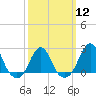 Block Island Southwest tide chart for Tuesday, March 12, 2024