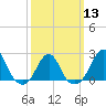 Block Island Southwest tide chart for Wednesday, March 13, 2024