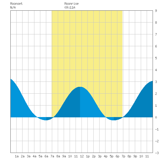 Block Island Southwest tide chart for Thursday, March 14, 2024