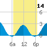 Block Island Southwest tide chart for Thursday, March 14, 2024