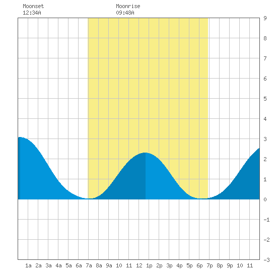 Block Island Southwest tide chart for Friday, March 15, 2024