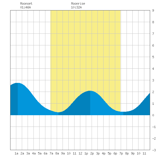 Block Island Southwest tide chart for Saturday, March 16, 2024