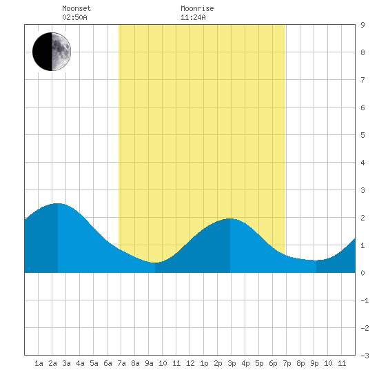 Block Island Southwest tide chart for Sunday, March 17, 2024