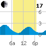 Block Island Southwest tide chart for Sunday, March 17, 2024