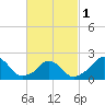 Block Island Southwest tide chart for Friday, March 1, 2024
