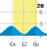 Block Island Southwest tide chart for Wednesday, March 20, 2024