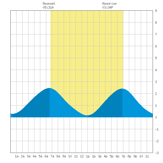 Block Island Southwest tide chart for Thursday, March 21, 2024