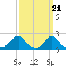 Block Island Southwest tide chart for Thursday, March 21, 2024