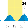 Block Island Southwest tide chart for Sunday, March 24, 2024