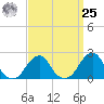 Block Island Southwest tide chart for Monday, March 25, 2024
