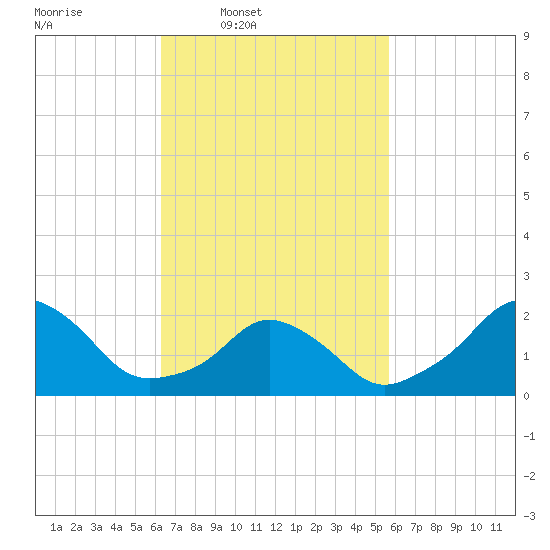 Block Island Southwest tide chart for Saturday, March 2, 2024