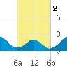 Block Island Southwest tide chart for Saturday, March 2, 2024