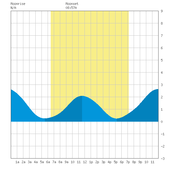 Block Island Southwest tide chart for Saturday, March 30, 2024
