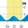 Block Island Southwest tide chart for Saturday, March 30, 2024