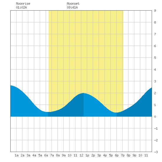 Block Island Southwest tide chart for Sunday, March 31, 2024