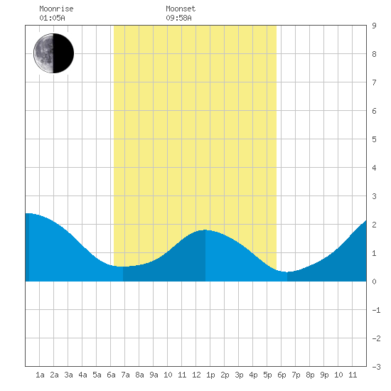 Block Island Southwest tide chart for Sunday, March 3, 2024
