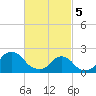 Block Island Southwest tide chart for Tuesday, March 5, 2024