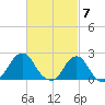 Block Island Southwest tide chart for Thursday, March 7, 2024